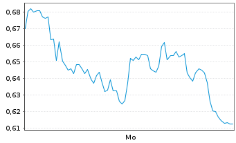 Chart Mini Future Short Heidelberg Materials - 1 Woche