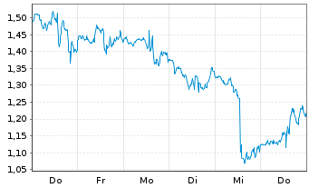 Chart Mini Future Long Coinbase - 1 Woche