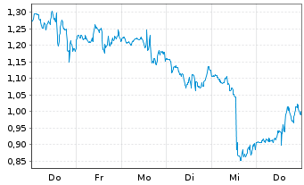 Chart Mini Future Long Coinbase - 1 Woche