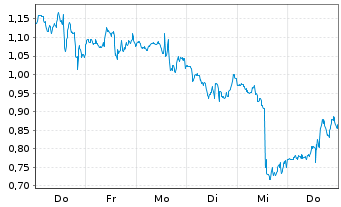 Chart Mini Future Long Coinbase - 1 Woche