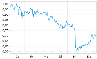 Chart Mini Future Long Coinbase - 1 Woche