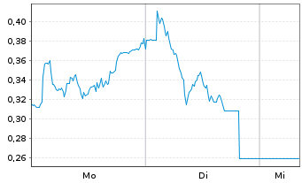 Chart Mini Future Long Daimler Truck Holding - 1 Woche