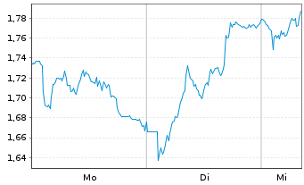 Chart Mini Future Short Daimler Truck Holding - 1 Woche
