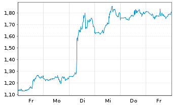 Chart Mini Future Long UnitedHealth Group - 1 Woche