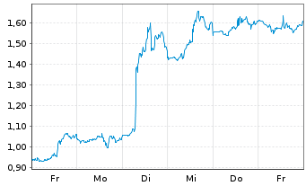 Chart Mini Future Long UnitedHealth Group - 1 Woche