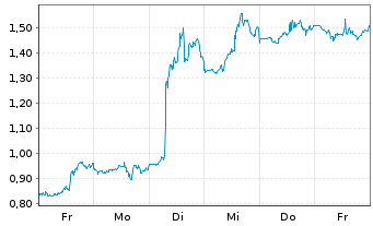 Chart Mini Future Long UnitedHealth Group - 1 Woche