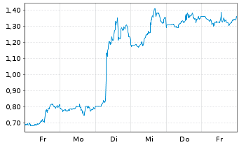 Chart Mini Future Long UnitedHealth Group - 1 Woche
