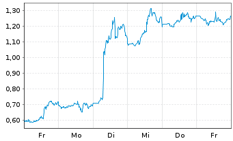 Chart Mini Future Long UnitedHealth Group - 1 Woche