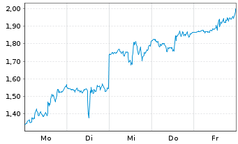 Chart Mini Future Long Broadcom - 1 Woche