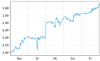 Chart Mini Future Long Broadcom - 1 Woche
