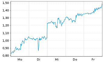 Chart Mini Future Long Broadcom - 1 Woche