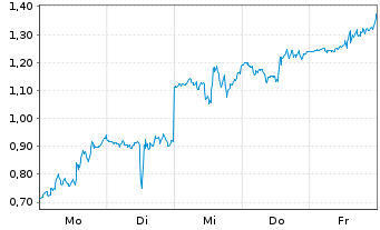 Chart Mini Future Long Broadcom - 1 Woche