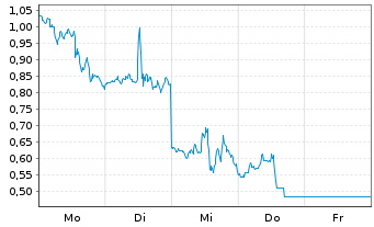 Chart Mini Future Short Broadcom - 1 Woche