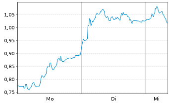 Chart Mini Future Long Porsche - 1 Woche