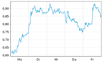 Chart Mini Future Long Porsche - 1 Woche