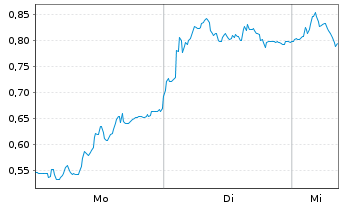 Chart Mini Future Long Porsche - 1 Woche