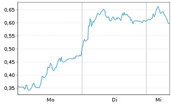 Chart Mini Future Long Porsche - 1 Woche