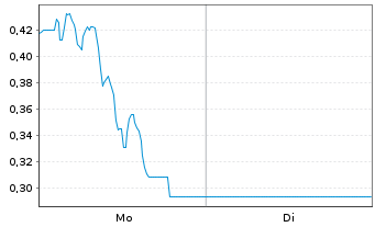 Chart Mini Future Short Porsche - 1 Woche