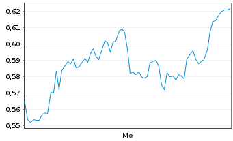 Chart Mini Future Long Heidelberg Materials - 1 Woche
