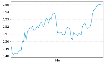 Chart Mini Future Long Heidelberg Materials - 1 Woche