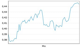 Chart Mini Future Long Heidelberg Materials - 1 Woche