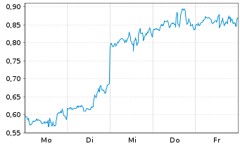 Chart Mini Future Long Nike - 1 Woche