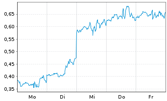 Chart Mini Future Long Nike - 1 Woche