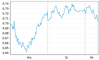 Chart Mini Future Long DHL Group - 1 Woche
