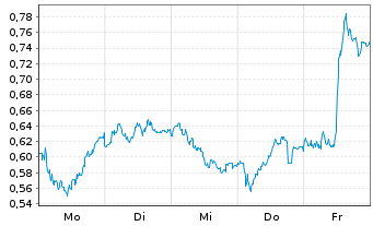Chart Mini Future Long DHL Group - 1 Woche