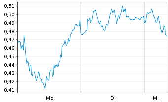 Chart Mini Future Long DHL Group - 1 Woche