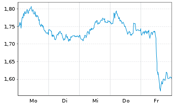 Chart Mini Future Short DHL Group - 1 Woche