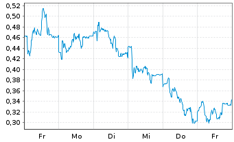 Chart Mini Future Long Zalando - 1 Woche