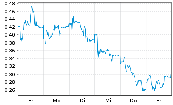 Chart Mini Future Long Zalando - 1 Woche