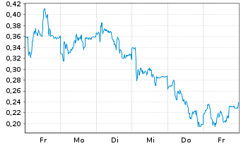 Chart Mini Future Long Zalando - 1 Woche