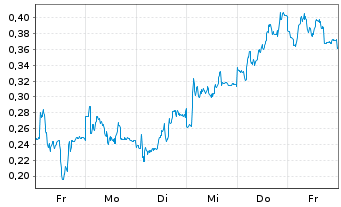 Chart Mini Future Short Zalando - 1 Woche