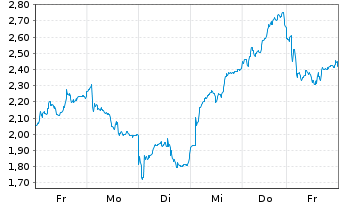 Chart Mini Future Long AIXTRON - 1 Week