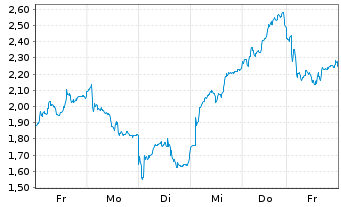 Chart Mini Future Long AIXTRON - 1 Week