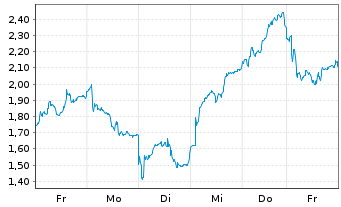 Chart Mini Future Long AIXTRON - 1 Week