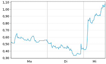 Chart Mini Future Long AIXTRON - 1 Week