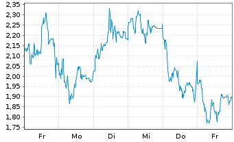 Chart Mini Future Long Evotec - 1 Woche