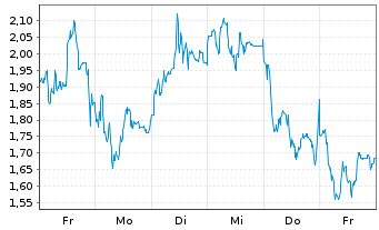 Chart Mini Future Long Evotec - 1 Woche