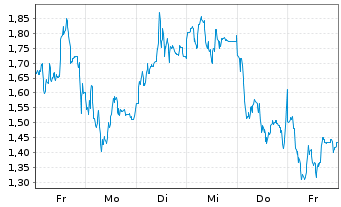 Chart Mini Future Long Evotec - 1 Woche