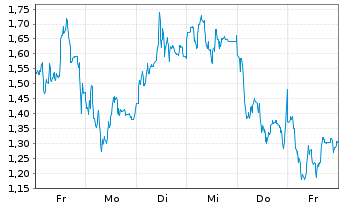 Chart Mini Future Long Evotec - 1 Woche