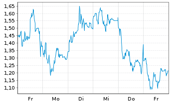 Chart Mini Future Long Evotec - 1 Woche
