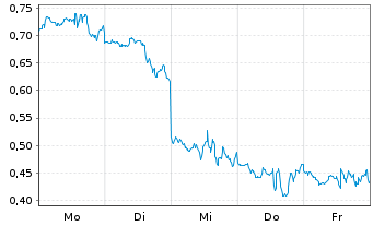Chart Mini Future Short Nike - 1 Woche