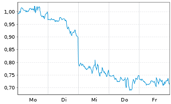 Chart Mini Future Short Nike - 1 Woche