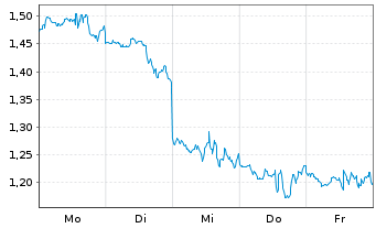 Chart Mini Future Short Nike - 1 Woche