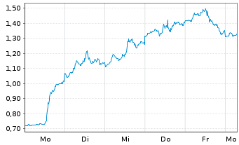 Chart Mini Future Long Oracle - 1 Woche