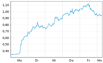 Chart Mini Future Long Oracle - 1 Woche