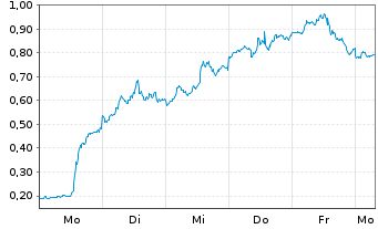 Chart Mini Future Long Oracle - 1 Woche